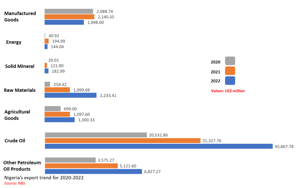 Export Trend Analysis of Nigeria – 2020 to 2022, Opportunties for investors