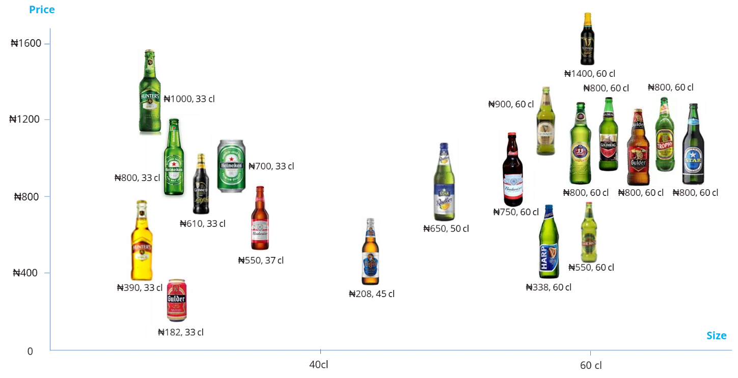 The beer market in Nigeria-image of assorted beer products