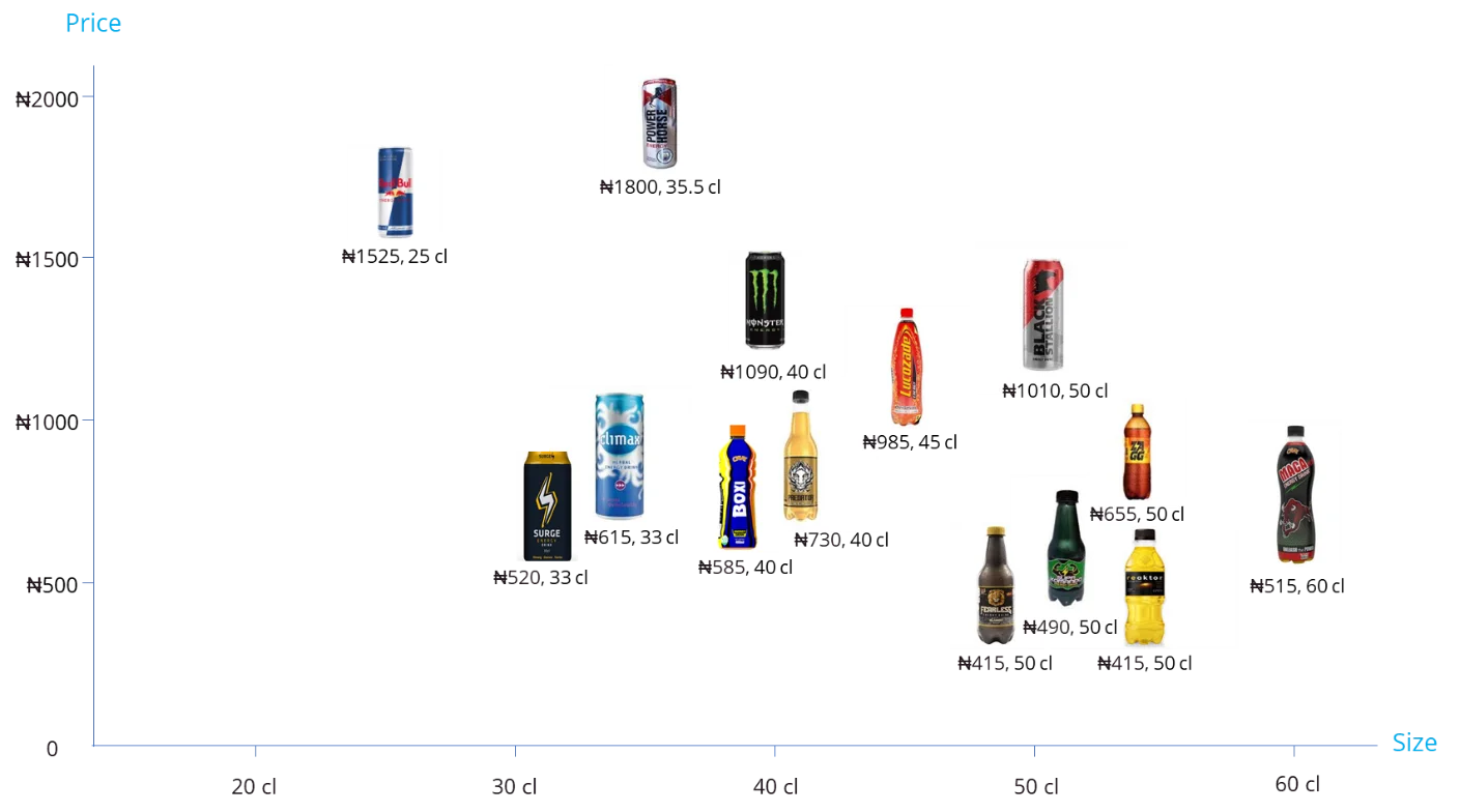 The Energy Drink Market in Nigeria-image of assorted energy drinks